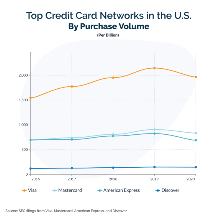U.S. Credit Card Market Share Facts & Statistics [Data Study]