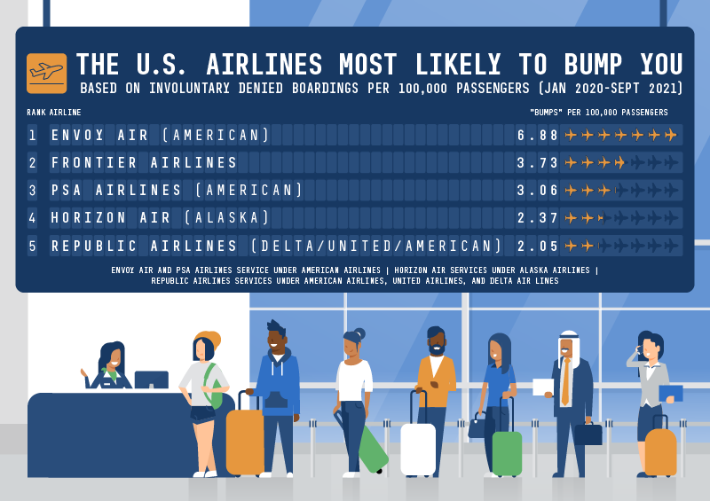 US Airlines Most Likely To Bump You Top 5