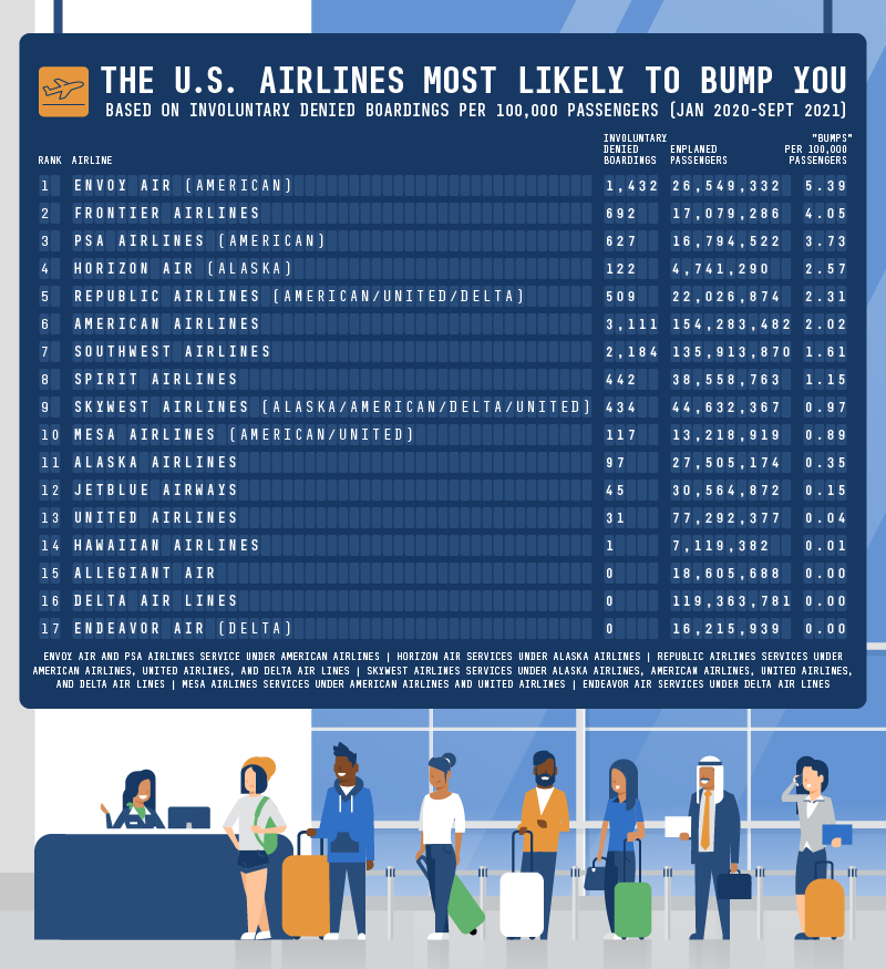 US Airlines Most Likely To Bump You Top 17