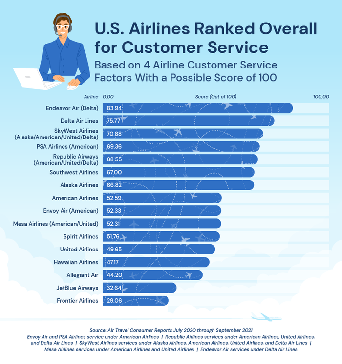 US Airlines Ranked Overall for Customer Service