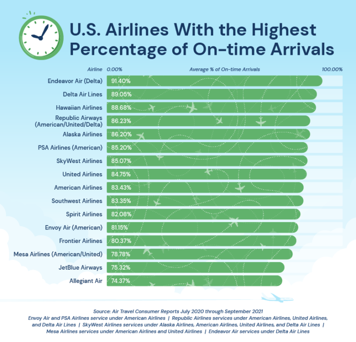 best ontime airlines