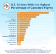 U.S. Airlines With the Best & Worst Customer Service [2020-21 Data Study]