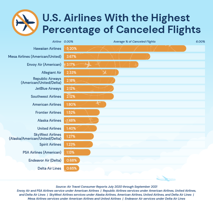 US airlines highest chance of cancellations