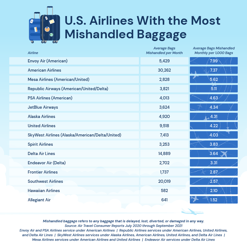 US Airlines Most Mishandled Baggage