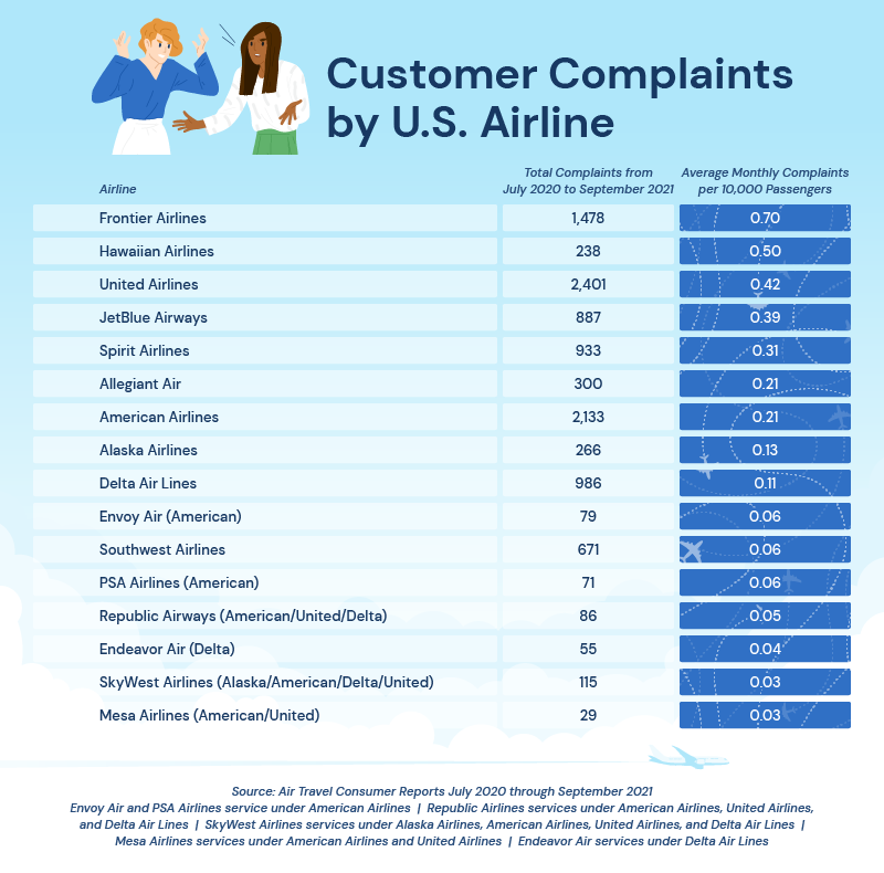 Customer Complaints by US Airline