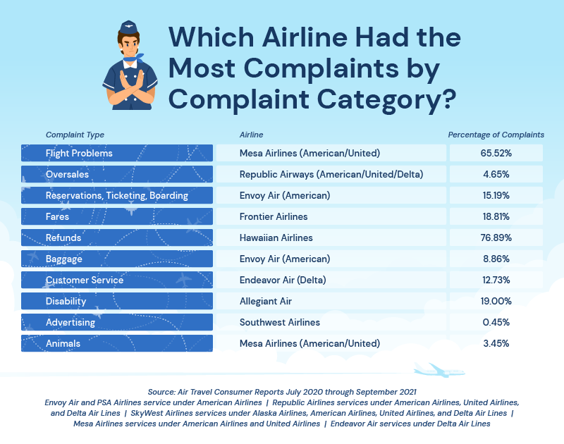 U.S. Airlines With the Best & Worst Customer Service [202021 Data Study]