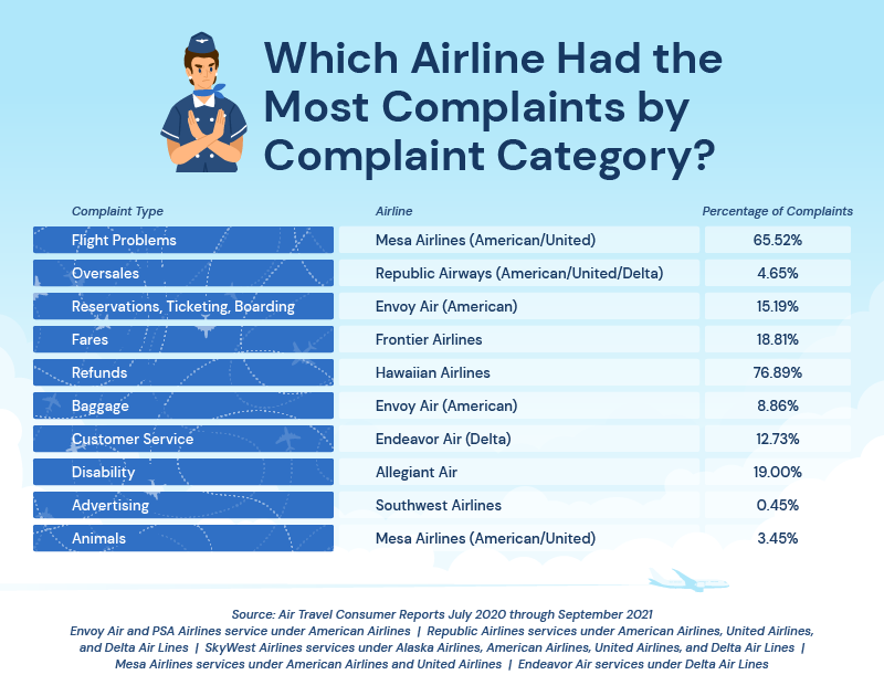 US Airlines Most Complaints by Category