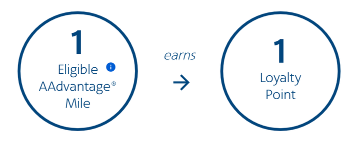 AAdvantage Loyalty Point conversion AAdvantage Loyalty Point conversion