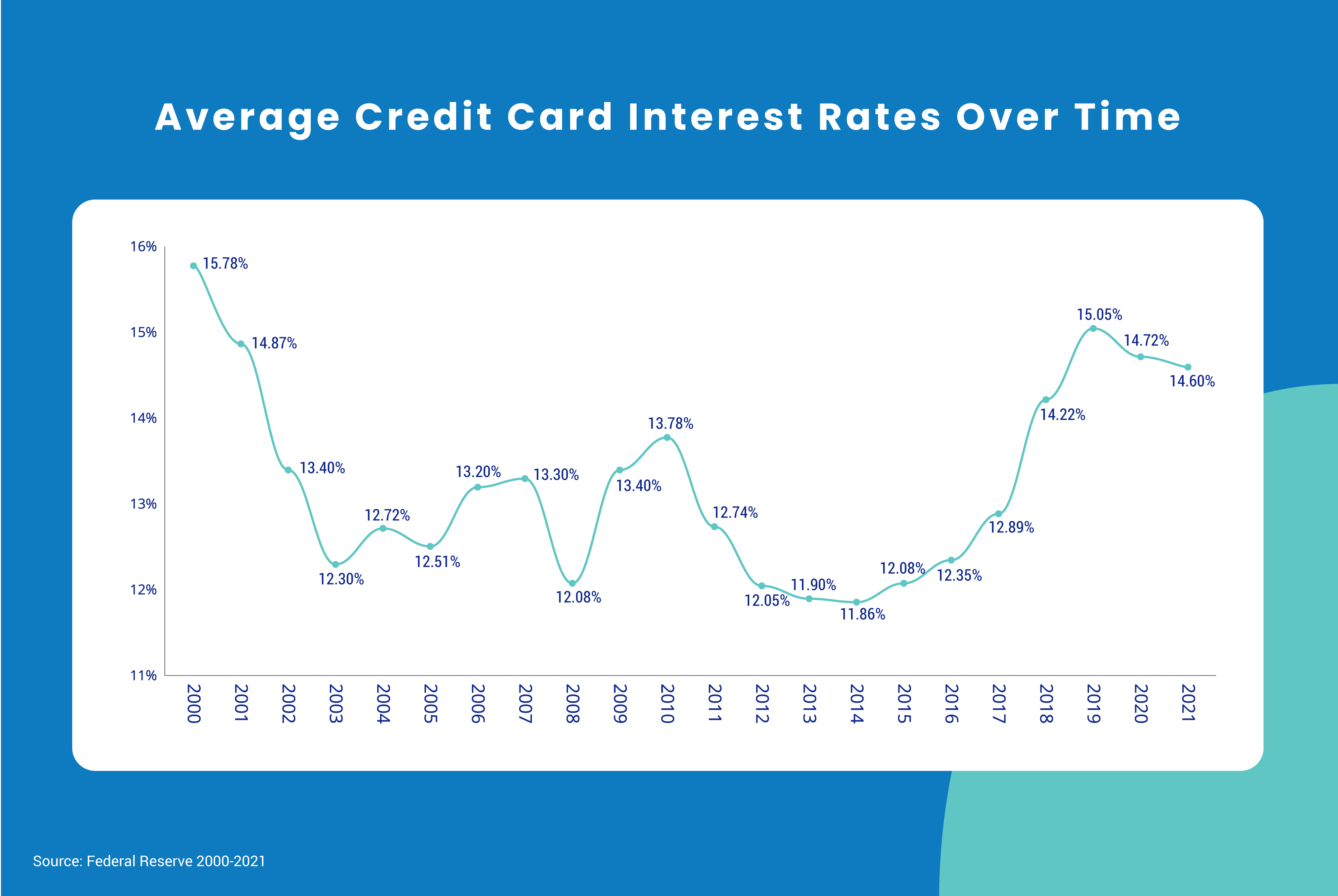 Average Credit Card Interest Rates [Statistics by Issuer, Card Type]