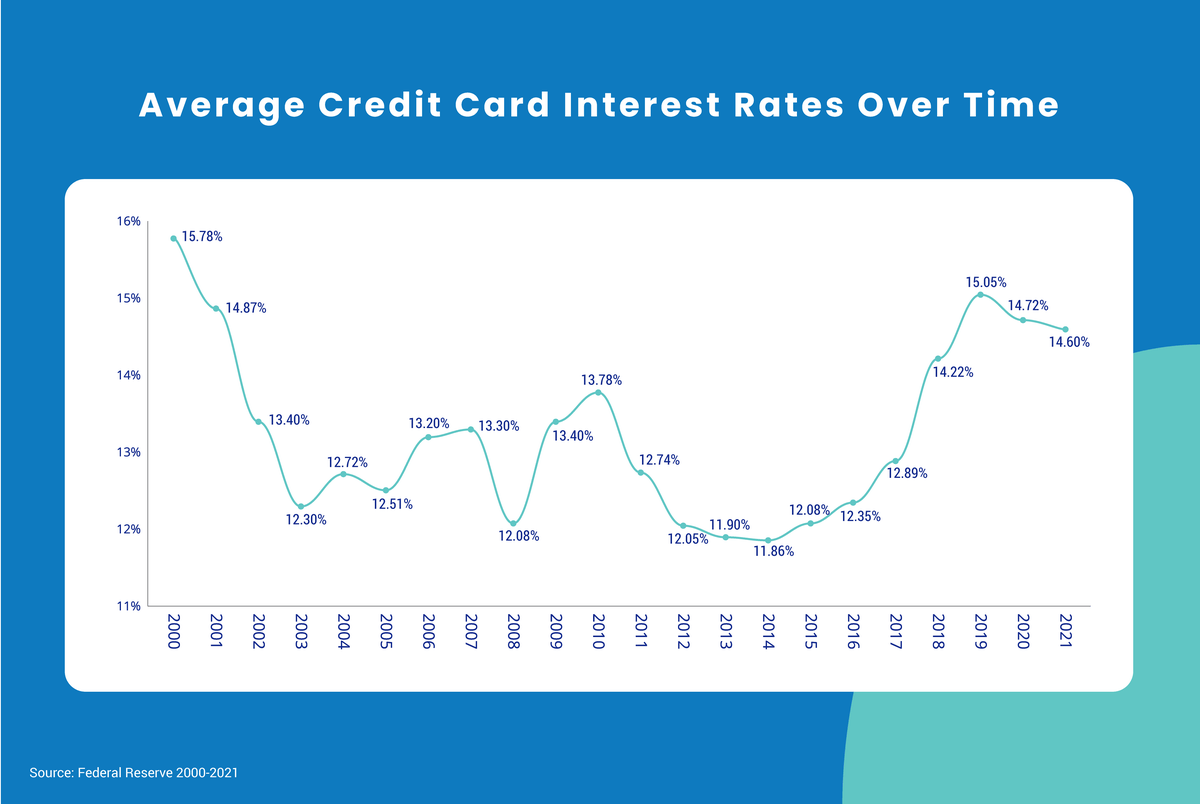 Average Credit Card Interest Rates Over Time