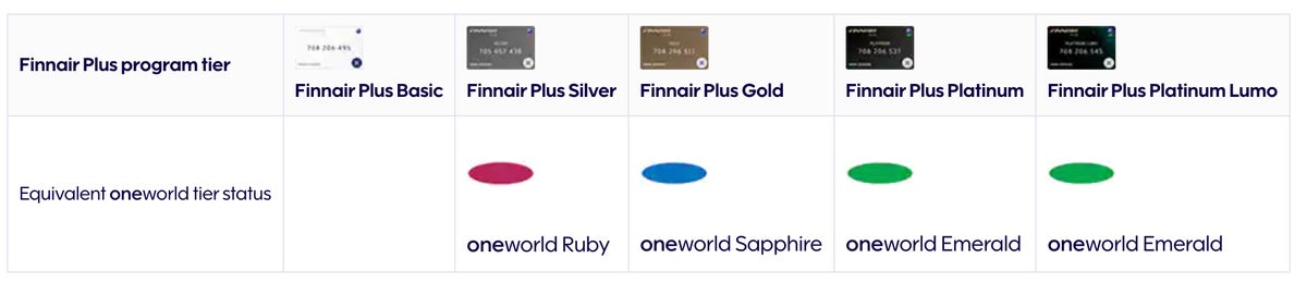 Finnair Plus elite status tiers oneworld