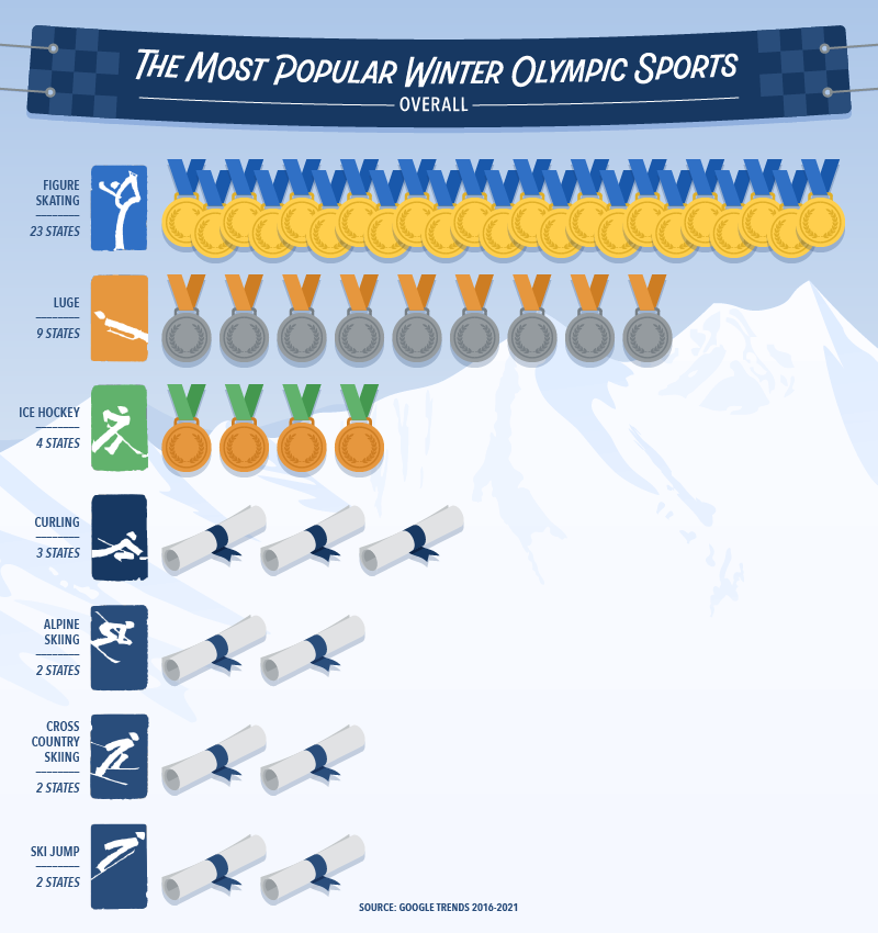 The Most Popular Winter Olympic Sports Overall