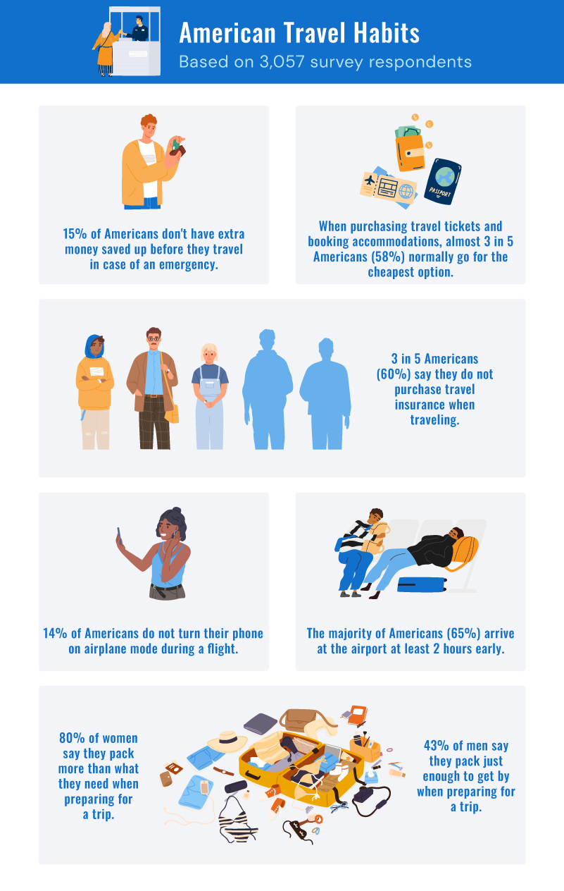 Risky Travel Habits Across America [2023 Data Survey]