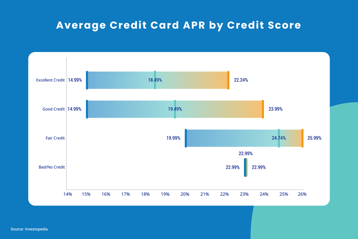 Average Credit Card Interest Rates by Credit Score