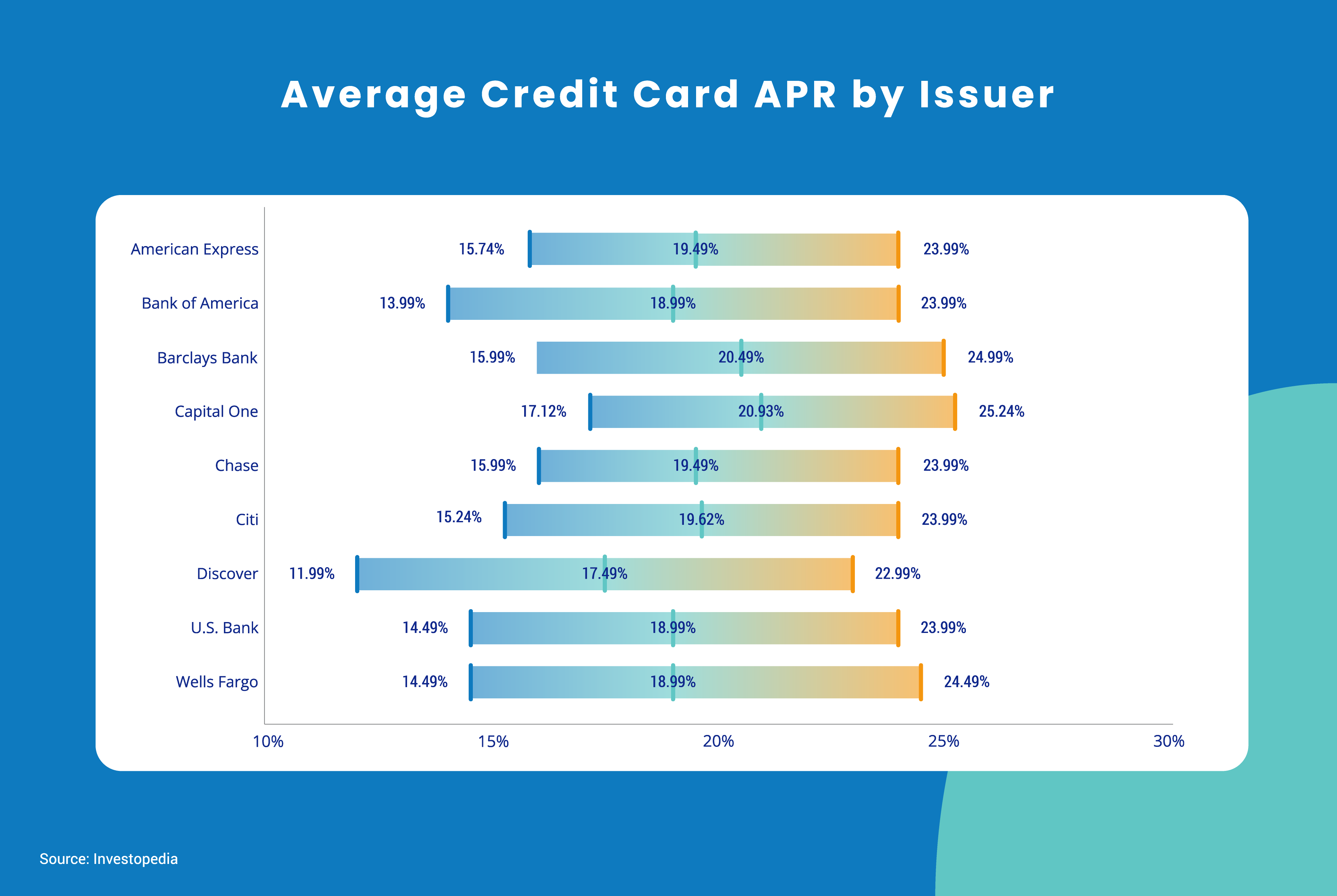 Average Credit Card Interest Rates Statistics By Issuer Card Type