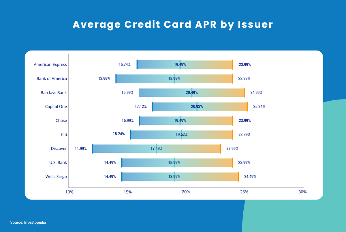 Average Credit Card Interest Rates by Issuer