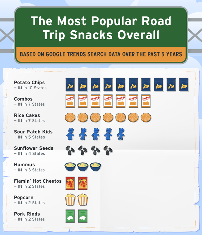 The Most Popular Road Trip Snacks Overall