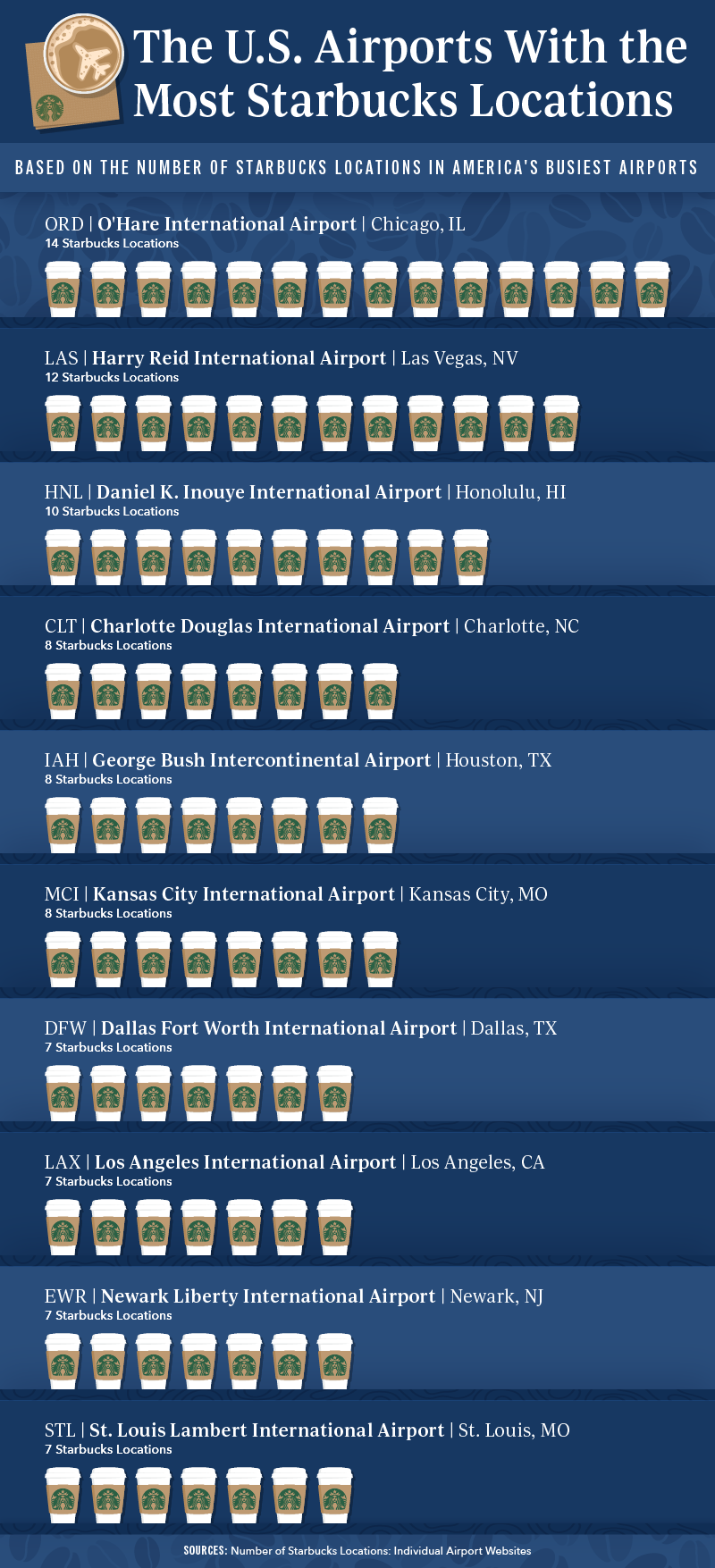 A chart depicting the 10 major U.S. airports with the most overall Starbucks locations