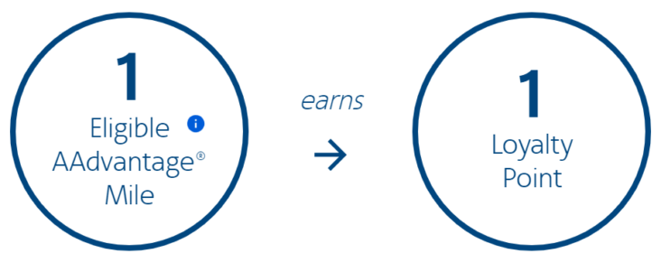 AAdvantage Loyalty Points Equivalent
