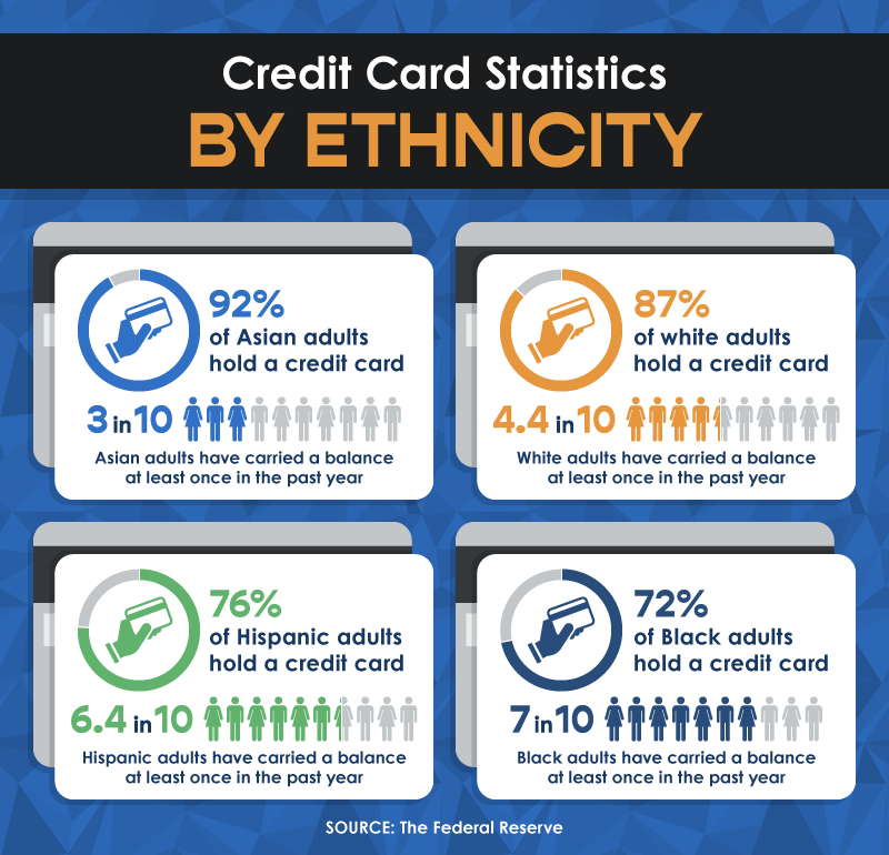 Credit Card Statistics by Ethnicity