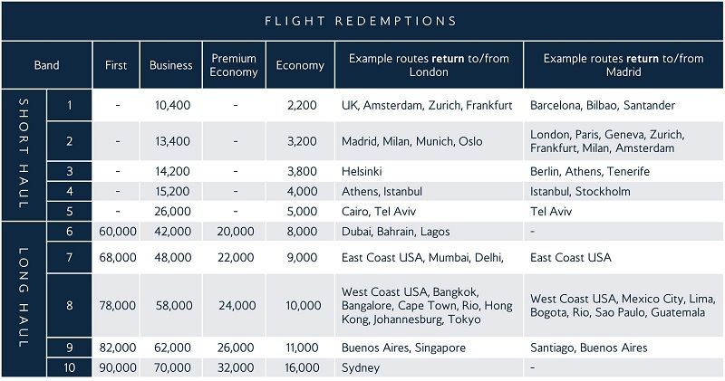 On Business flight award chart