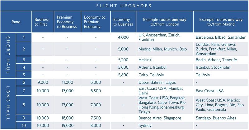 On Business upgrade award chart