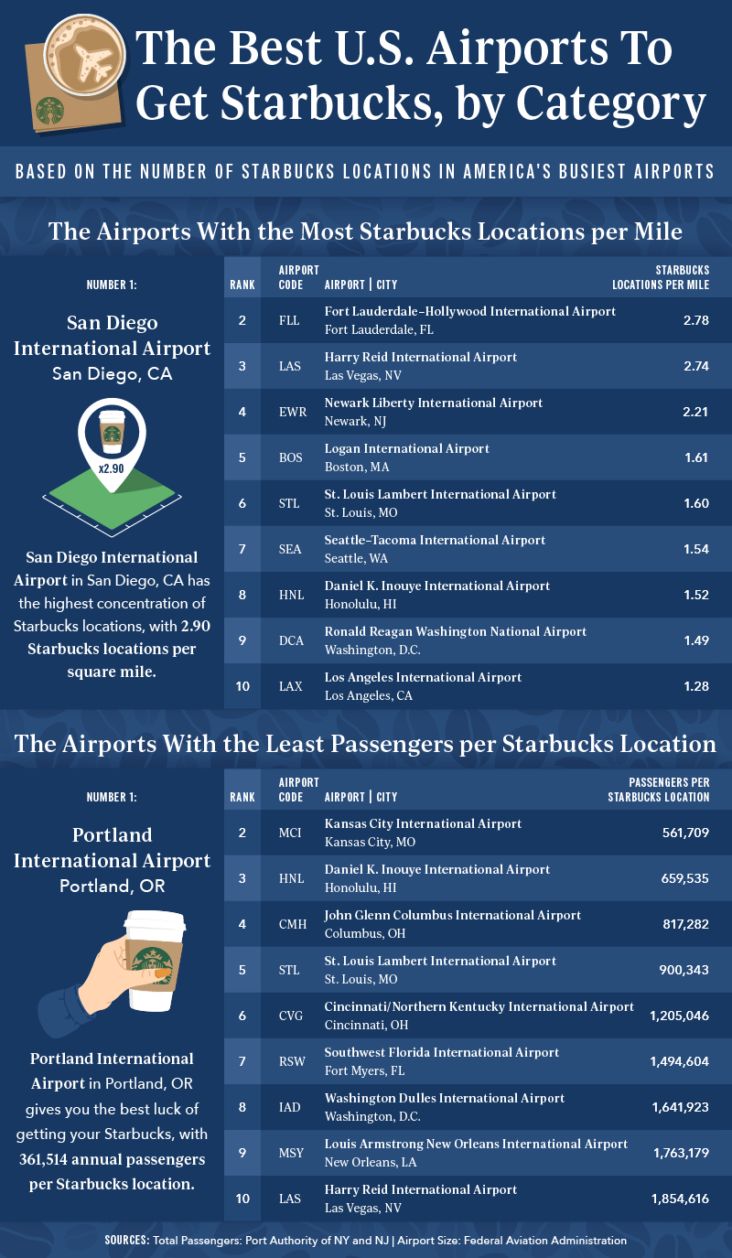 The U.S. Airports With the Most Starbucks Locations [2022 Study]