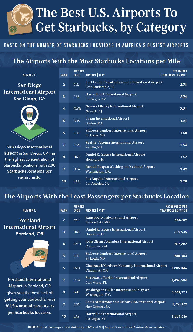 A chart depicting the 10 major U.S. airports with the most Starbucks locations per square mile and the 10 major U.S. airports with the least annual passengers per Starbucks location
