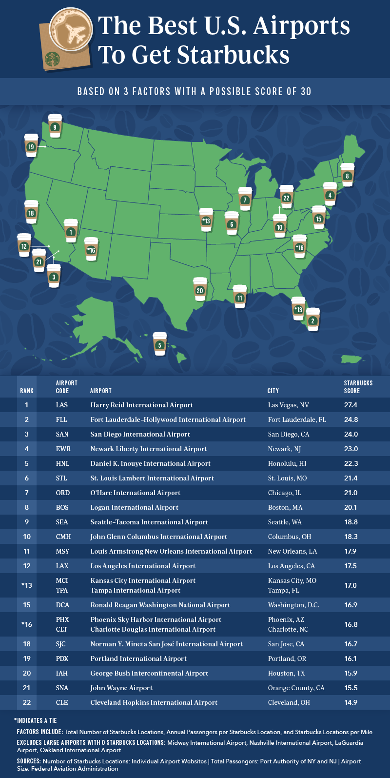 A chart depicting the 22 best major U.S. airports for buying Starbucks