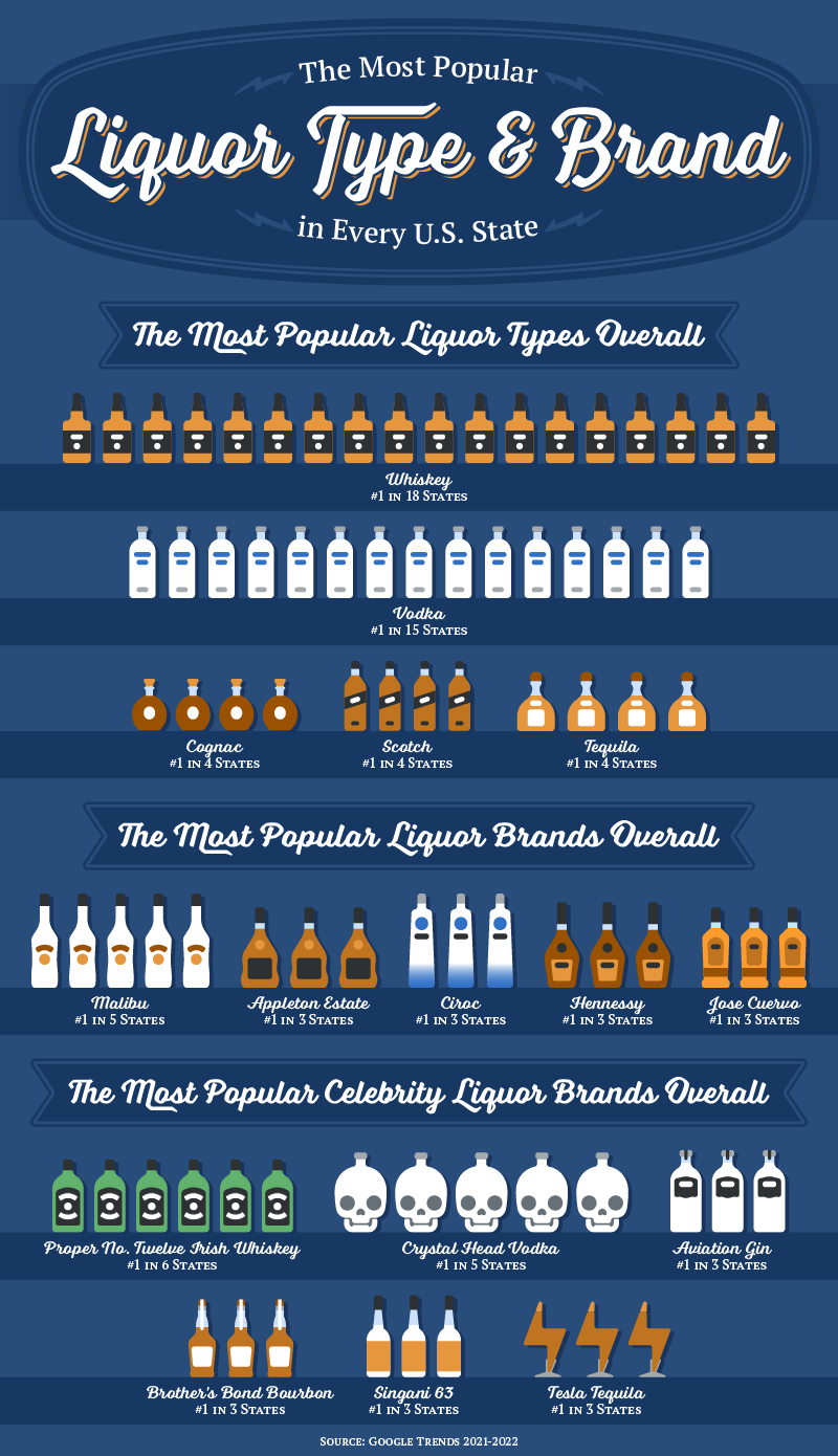 A series of charts displaying the most popular type of liquor, brand of liquor, and celebrity liquor brand overall