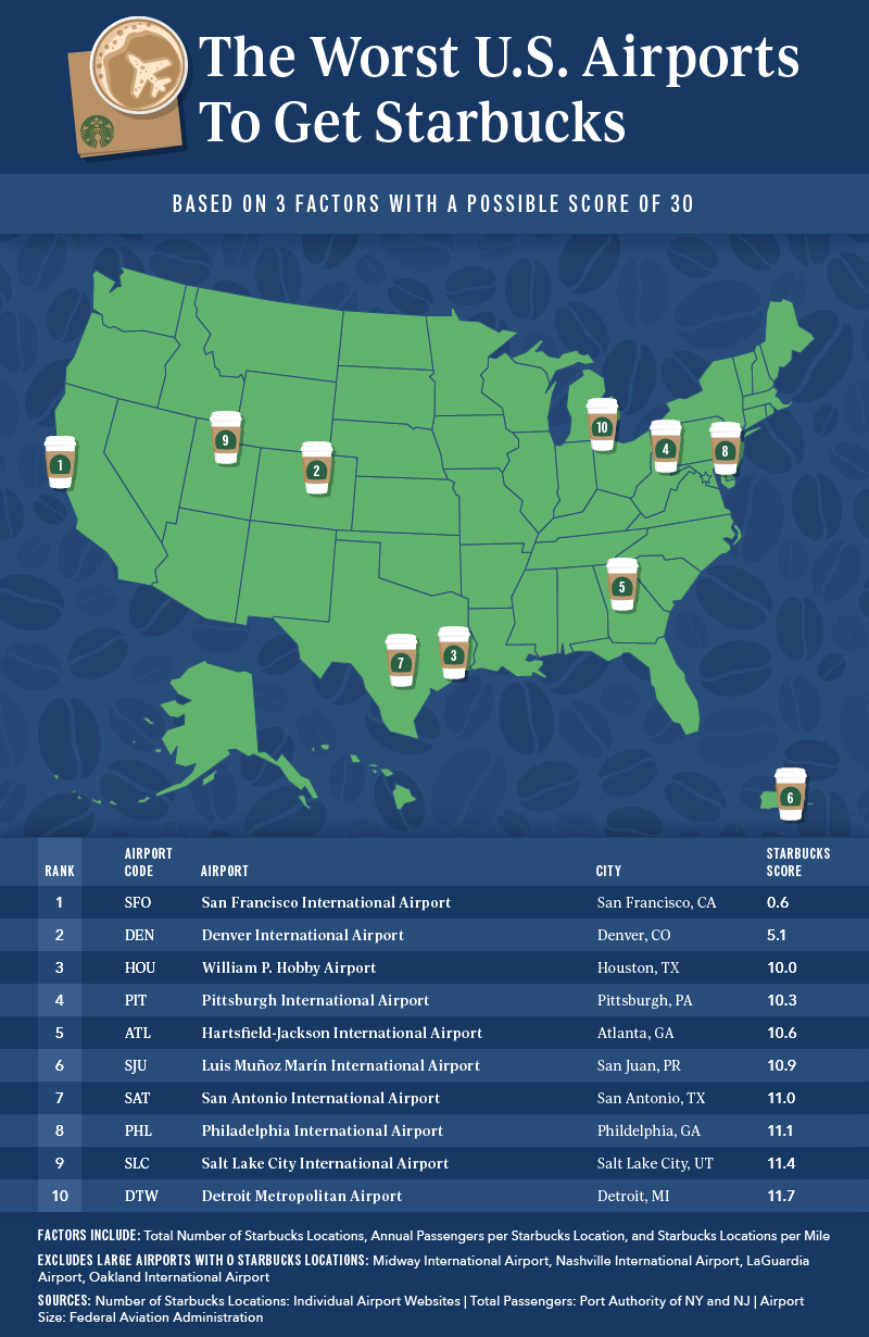 The U.S. Airports With the Most Starbucks Locations [2022 Study]