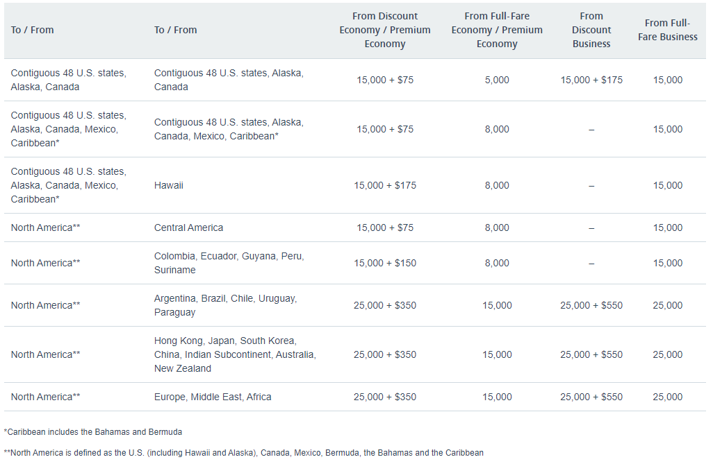 AA upgrade chart