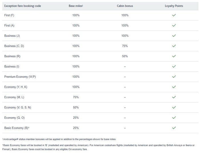 American Airlines fare booking codes