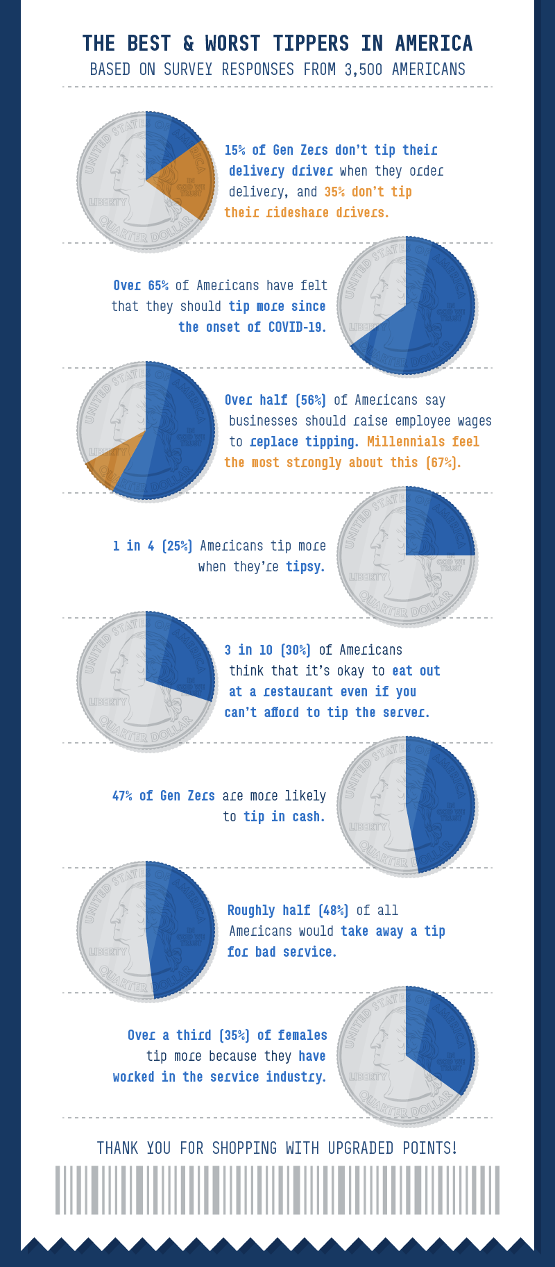 Pie graphs of best and worst tippers in America