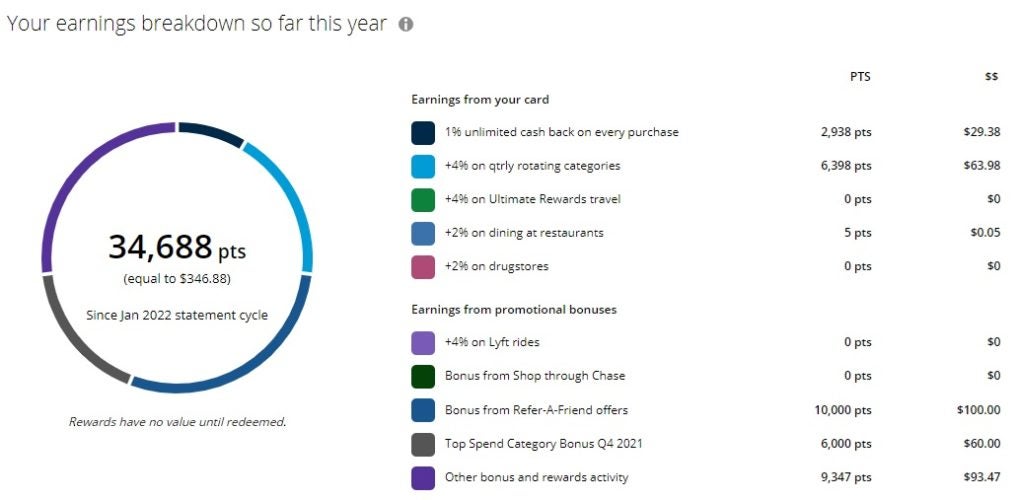 18 Best Ways To Earn Lots of Chase Cashback Rewards [2023]