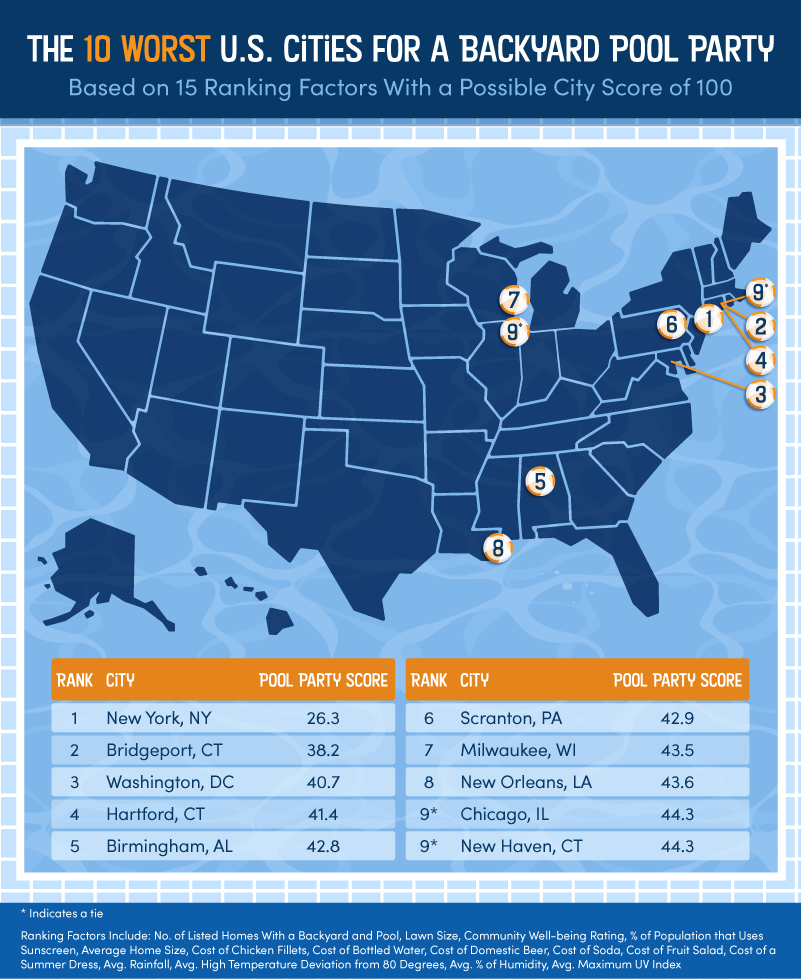 A U.S. map showing the worst cities for a backyard pool party