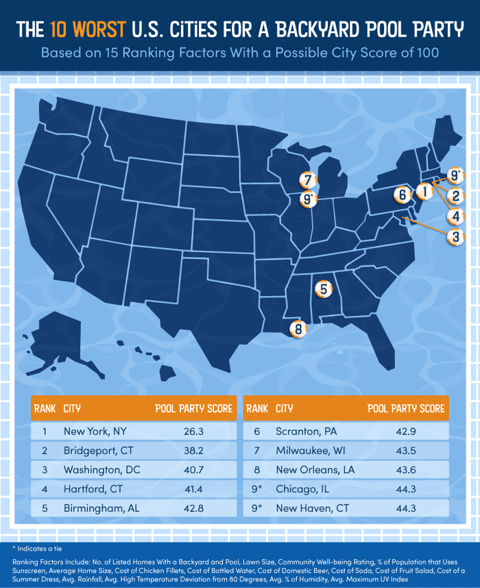 A U.S. map showing the worst cities for a backyard pool party