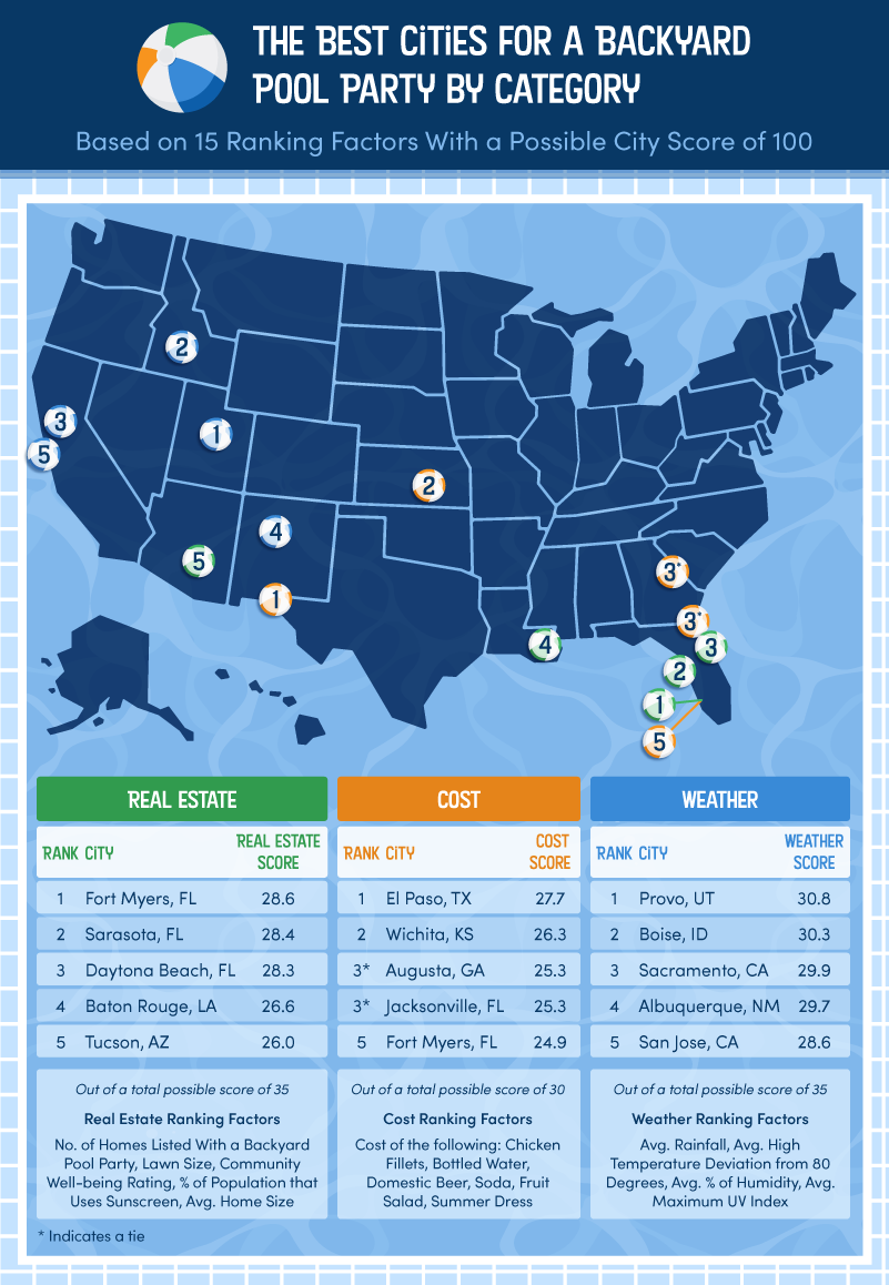 A U.S. map showing the best cities for a backyard pool party based on different categories of factors
