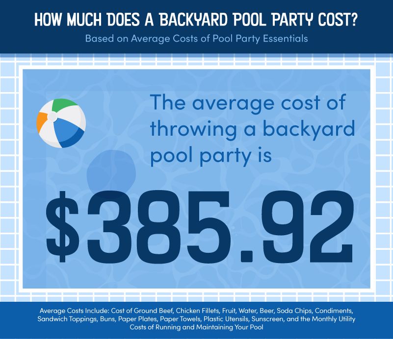 A graphic showing the average cost of throwing a backyard pool party