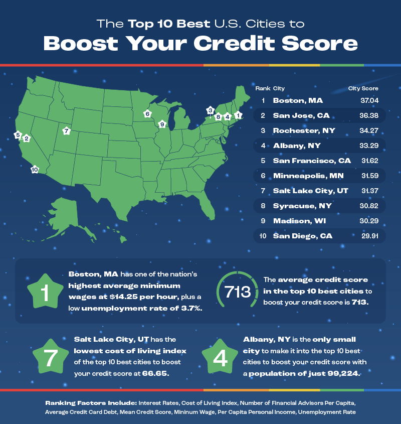 An infographic displaying the top 10 best U.S. cities to boost your credit score.