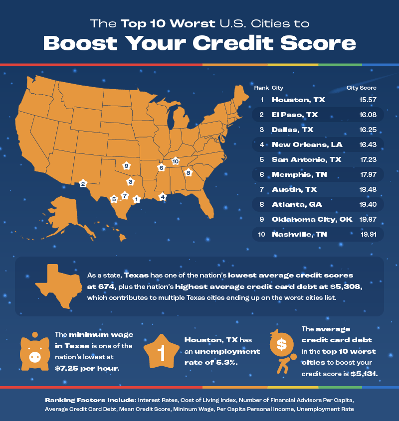 A map displaying the top ten worst U.S. cities to boost your credit score.