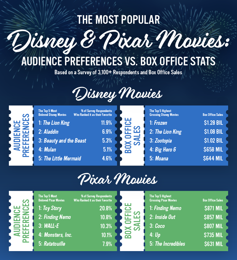 Infographic comparing popular Disney and Pixar movies