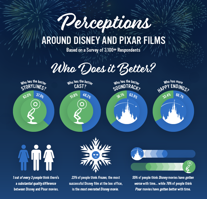 Chart illustrating various statistics around Disney and Pixar films