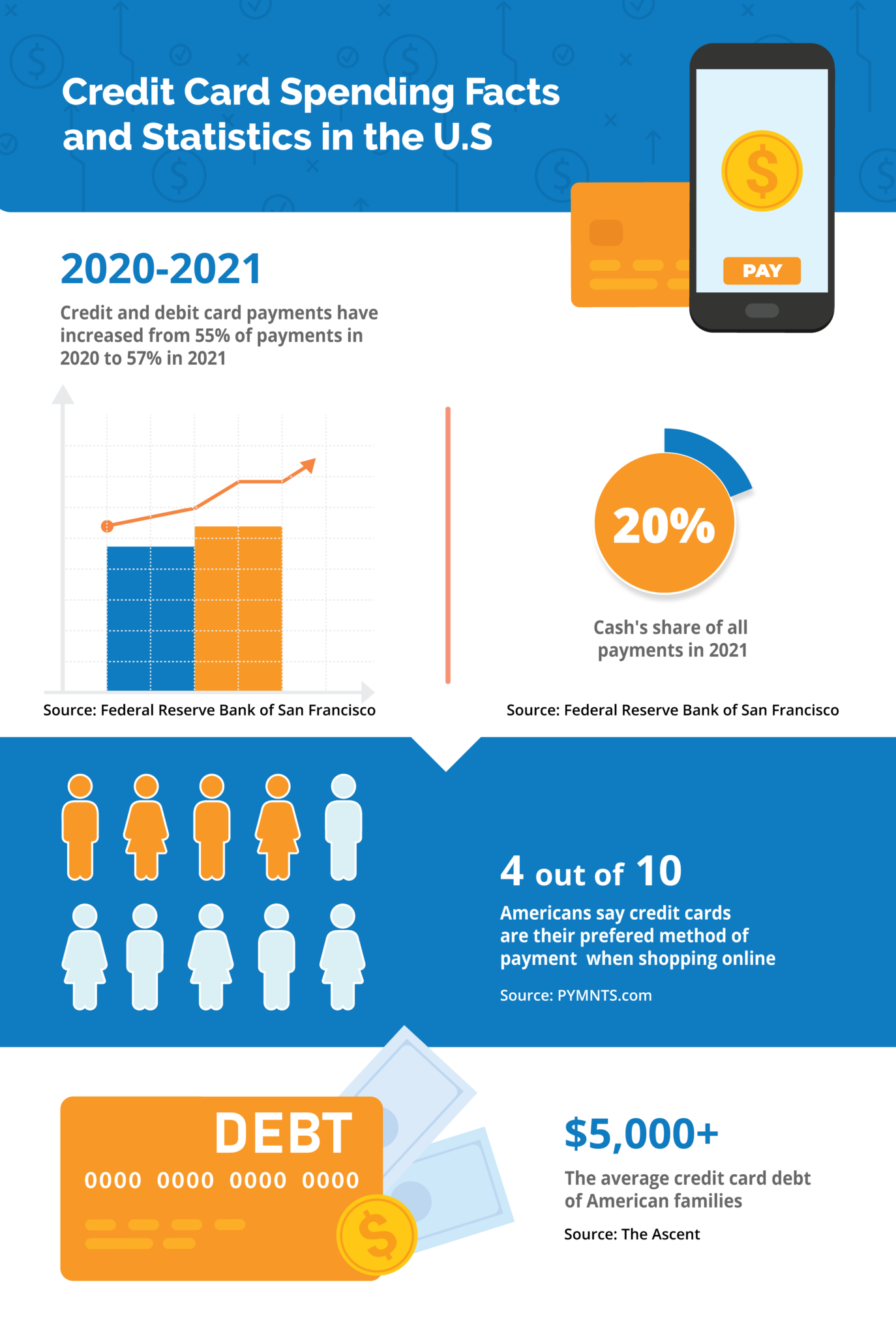 Credit Card Spending Facts & Statistics in the U.S. [2022 Study]
