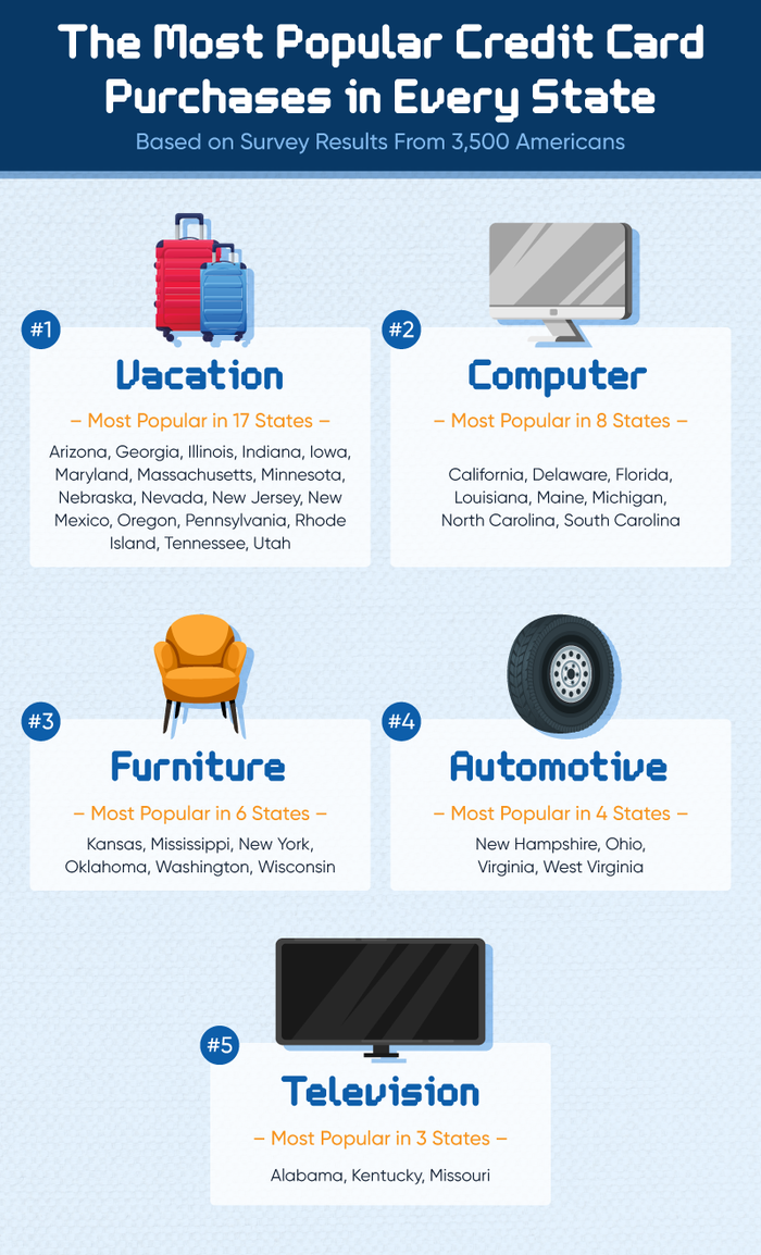 The most popular credit card purchases in each state