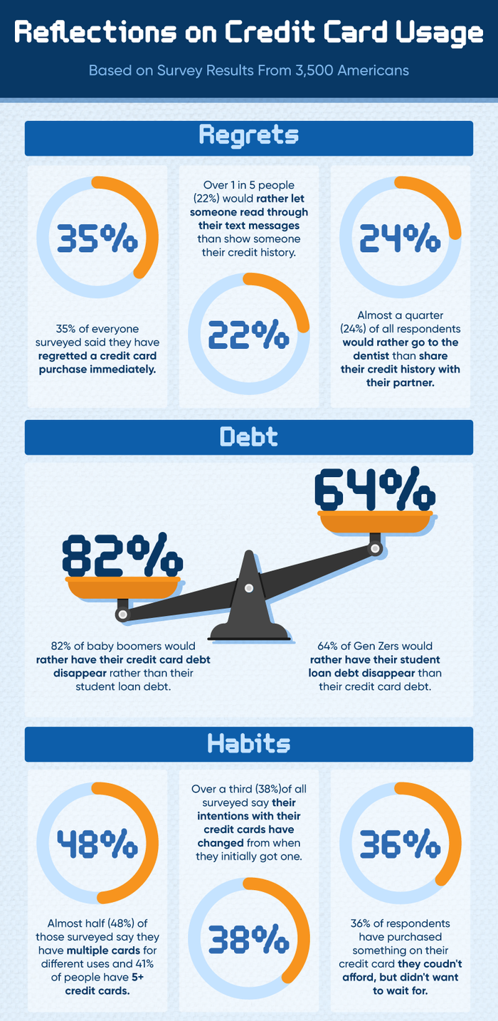 Donut chart of reflections on credit card usage