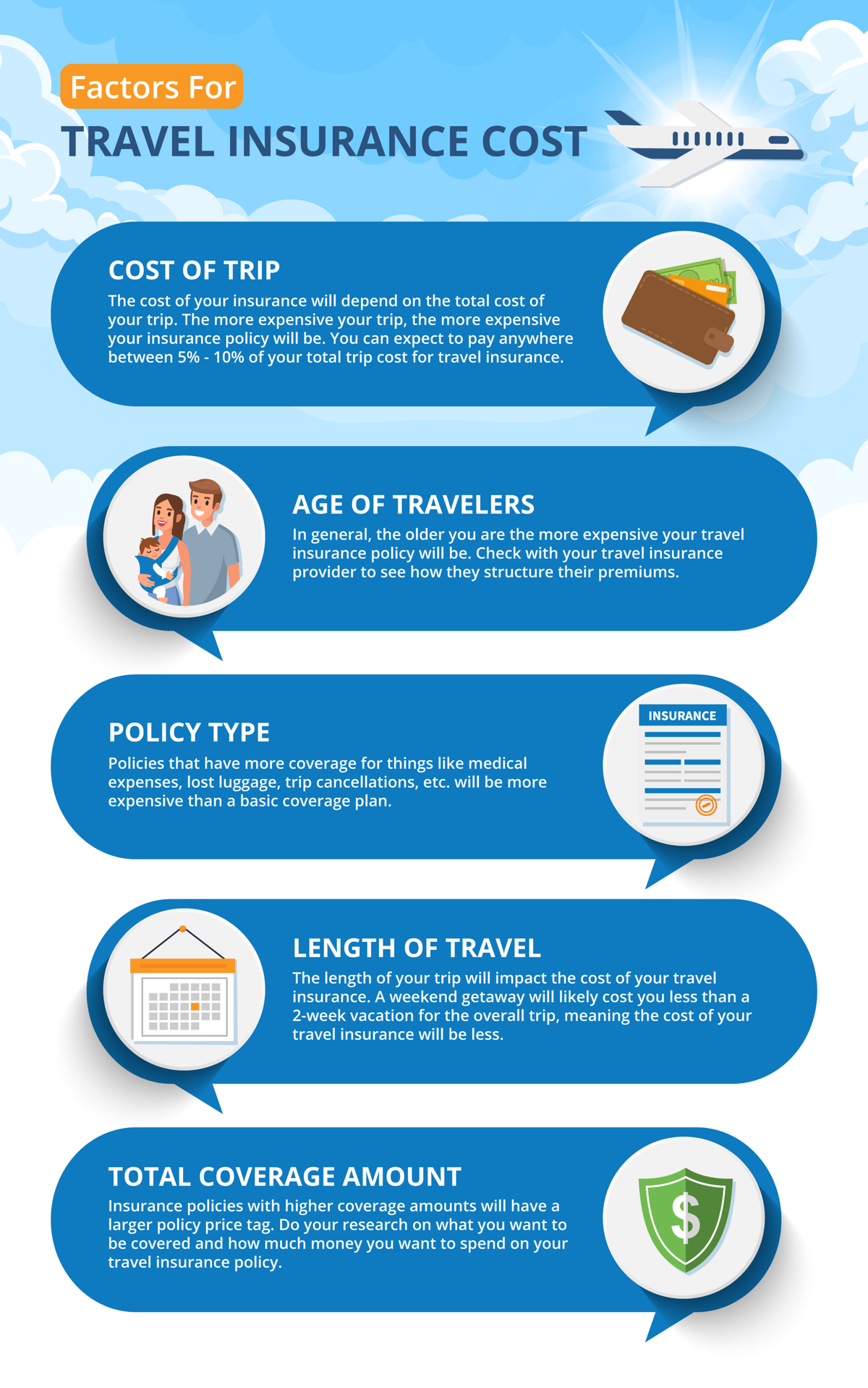 Factors For Travel Insurance Cost