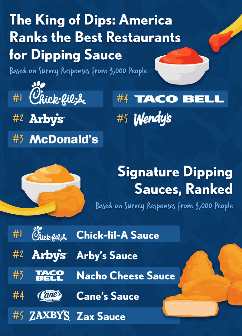 A graphic showing the most popular restaurant dipping sauces in the U.S.