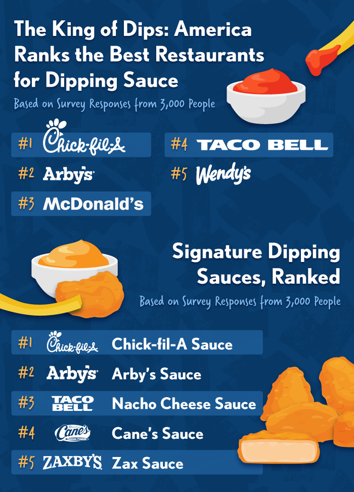 A graphic showing the most popular restaurant dipping sauces in the U.S.