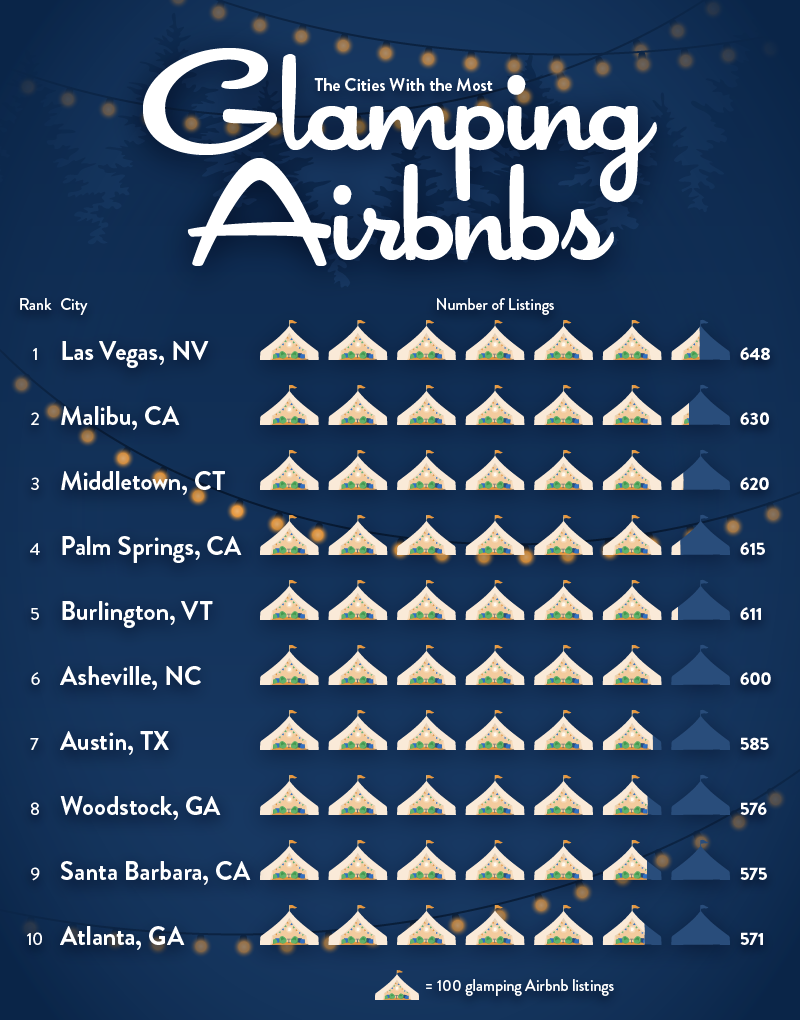 Bar chart showcasing the U.S. cities with the most glamping listings on Airbnb